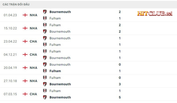 Lịch sử đối đầu Bournemouth vs Fulham