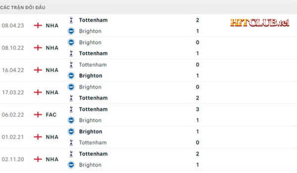 Lịch sử đối đầu Brighton vs Tottenham