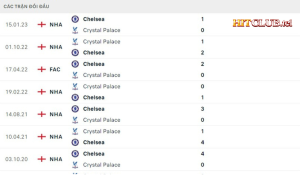 Lịch sử đối đầu Chelsea vs Crystal Palace