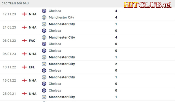 Lịch sử đối đầu Manchester City vs Chelsea