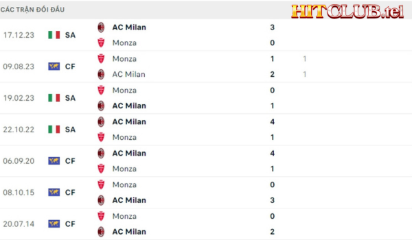 Lịch sử đối đầu Monza vs AC Milan