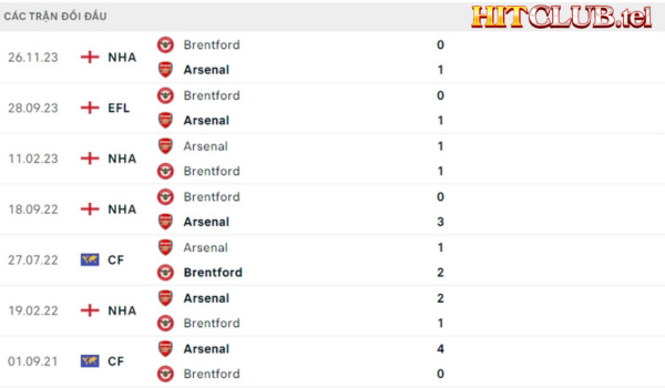 Lịch sử đối đầu Arsenal vs Brentford