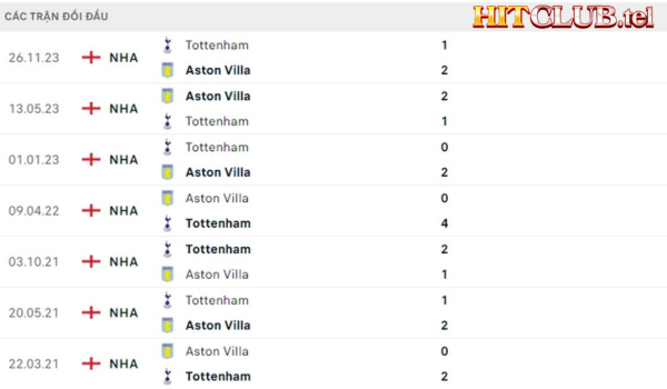 Lịch sử đối đầu Aston Villa vs Tottenham Hotspur