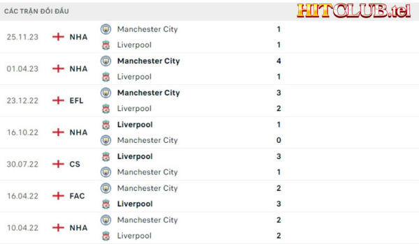 Lịch sử đối đầu Liverpool vs Manchester City