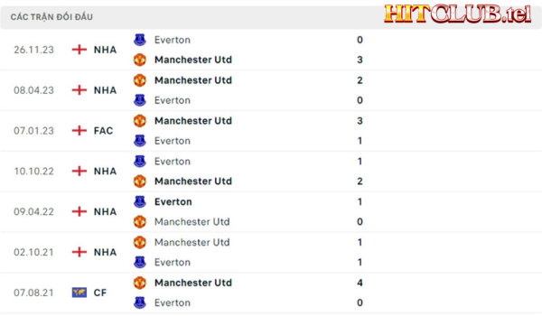 Lịch sử đối đầu Manchester United vs Everton